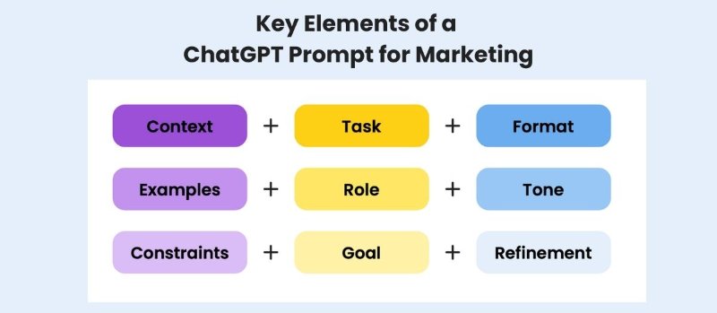 core elements of effective prompts