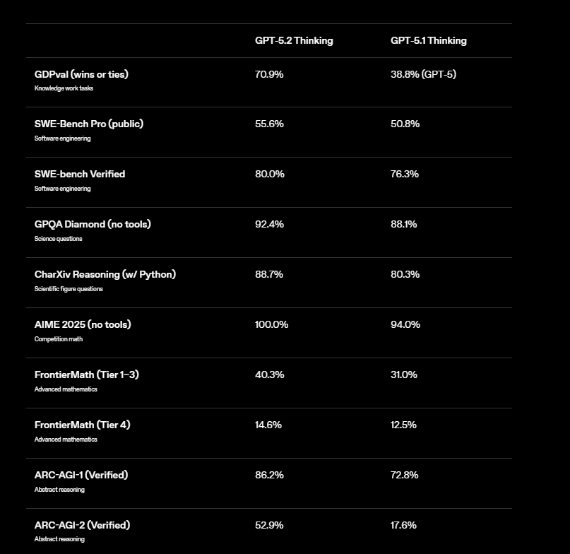 GPT-5.2 Benchmark Graph
