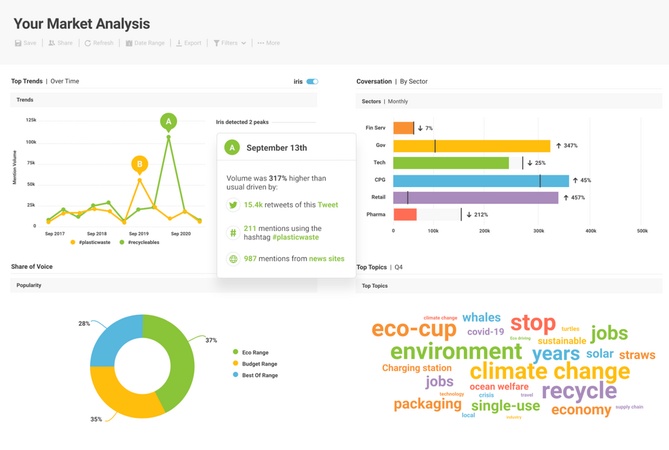 Brandwatch analysis for creators