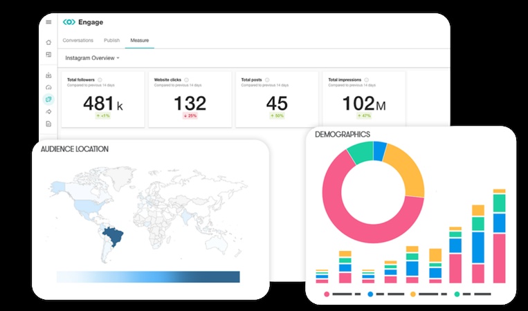 Meltwater analysis for creators