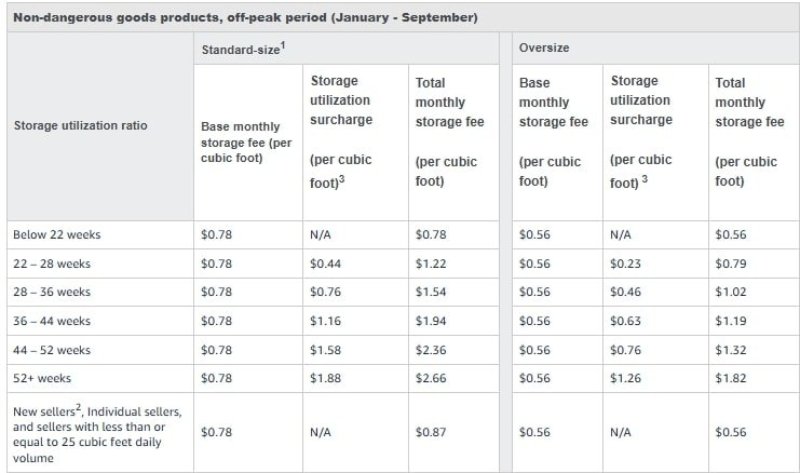 breakdown of fulfillment