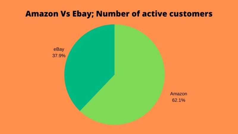revenue and market reach