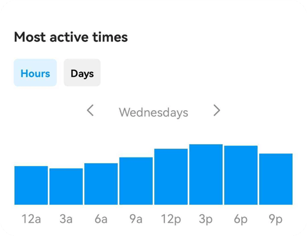 most active time in Wednesday