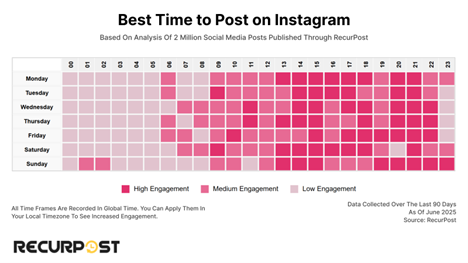 Recurpost (2025) report about the best time to post on Instagram