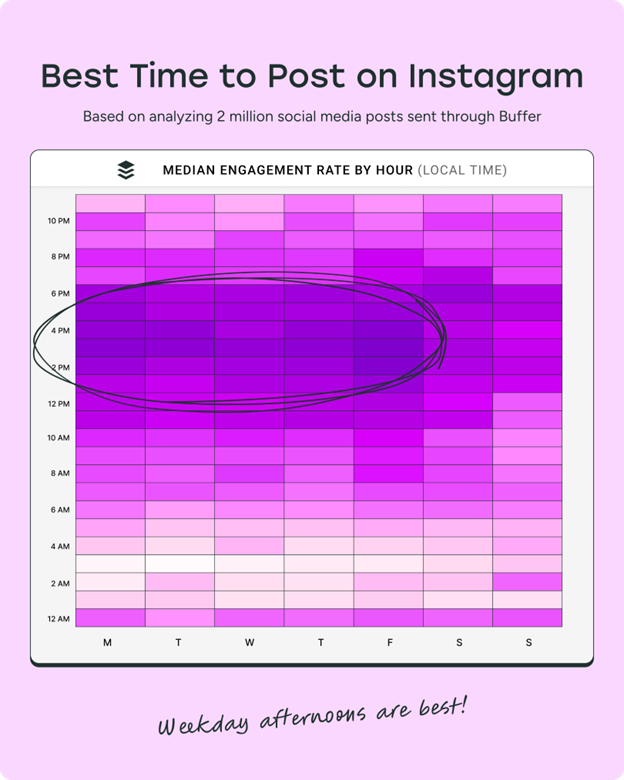 Buffe report about the best time to post on Instagram