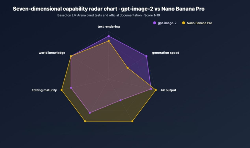 Gpt Image 2 Vs Nano Banana 2