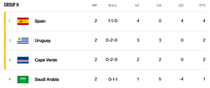 Cape Verde National Football Team Standings