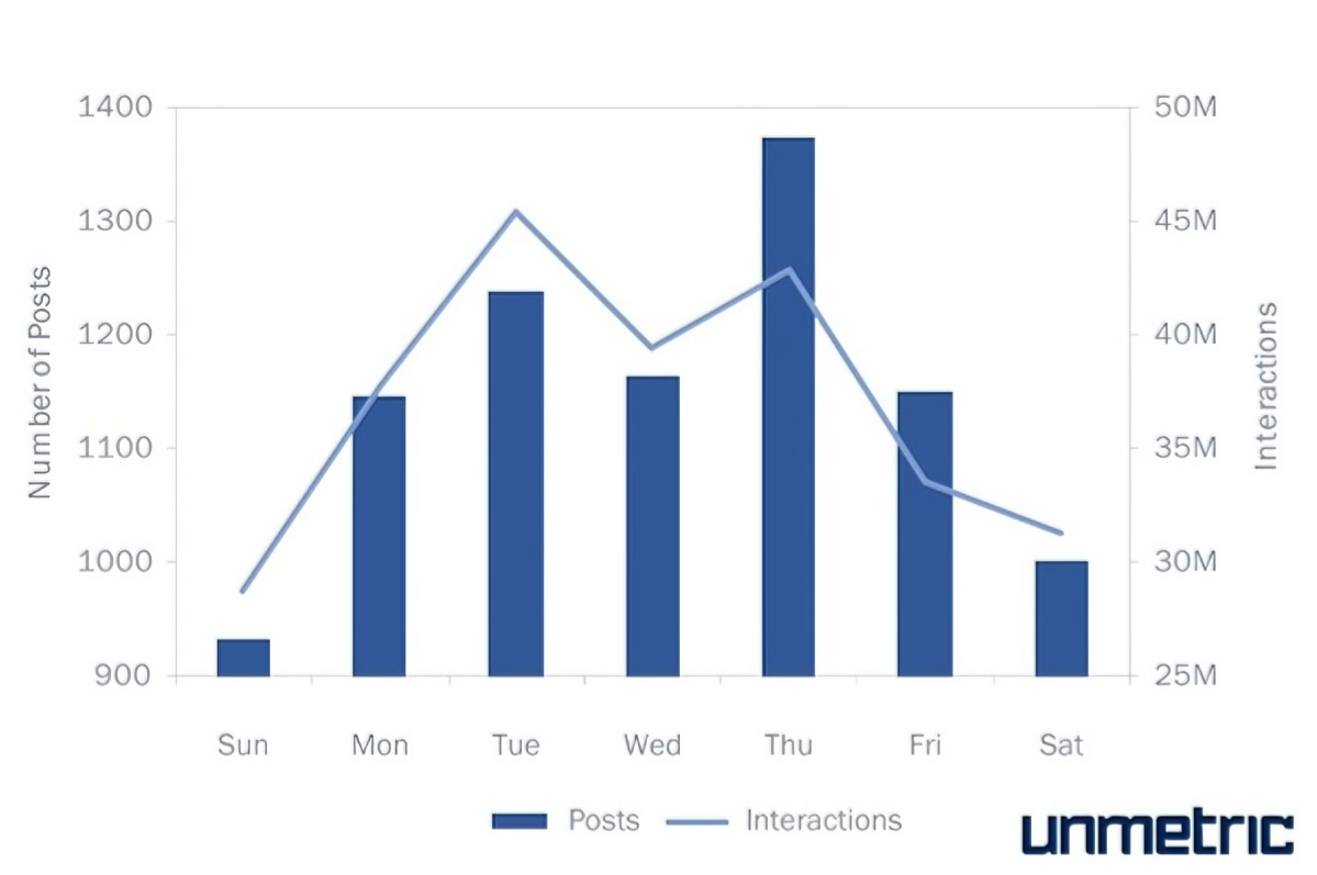 number of posts each week