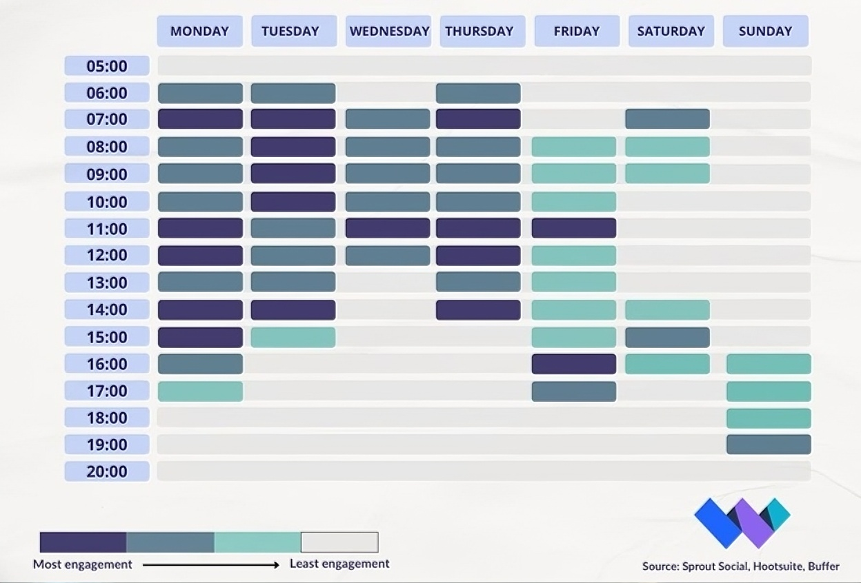 the most and least engagement time each week