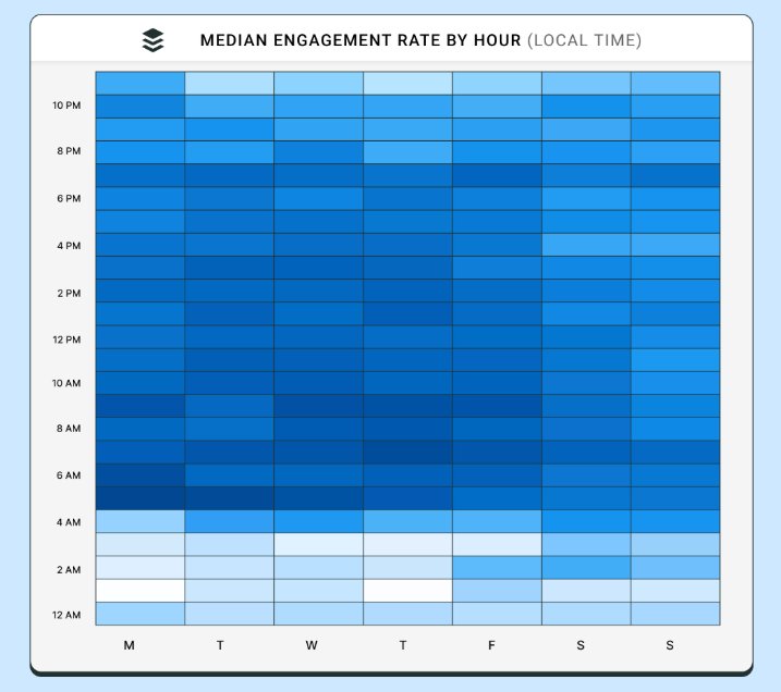 median engagement rate by hour