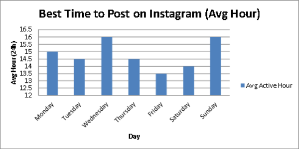 Best Time to Post on Instagram