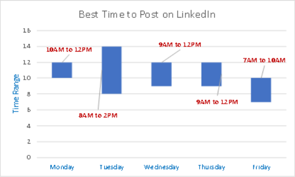 Best Time to Post on LinkdIn