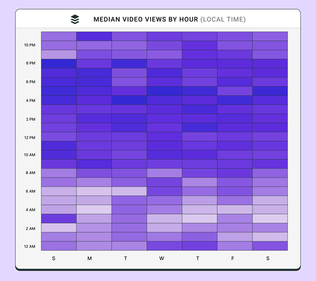 Median video views by hour