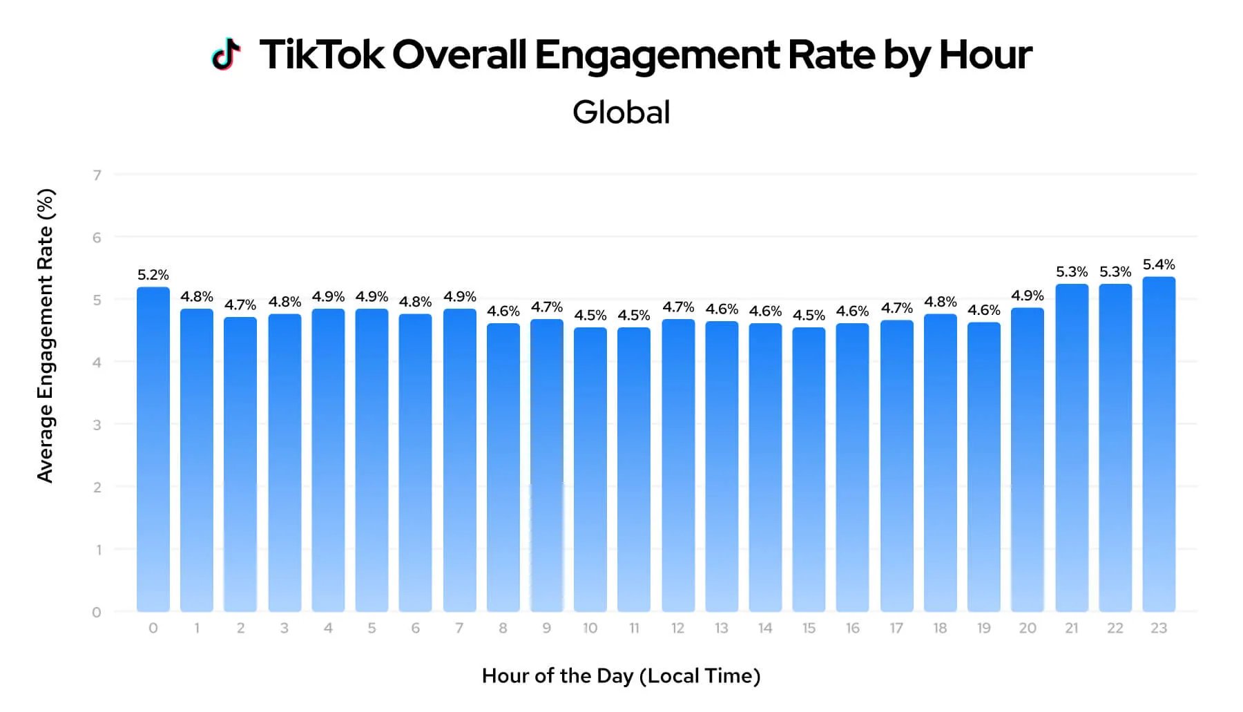 tiktok overall engagement rate by hour