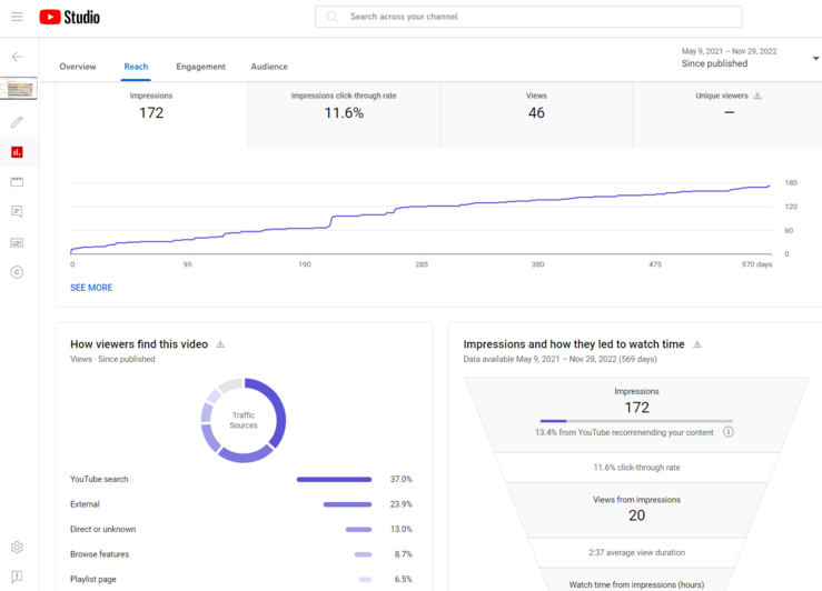 Core Algorithm Metrics for Youtube shorts Viral Reach