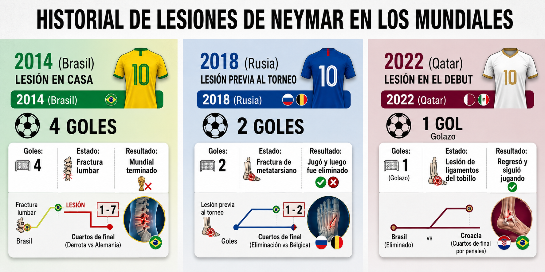 Neymar en las Copas del Mundo