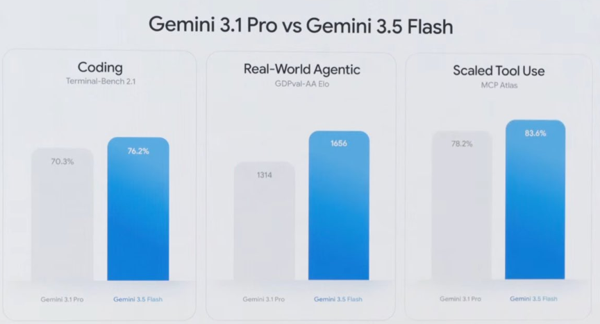 Gemini 3.5 Flash vs 3.1 Pro