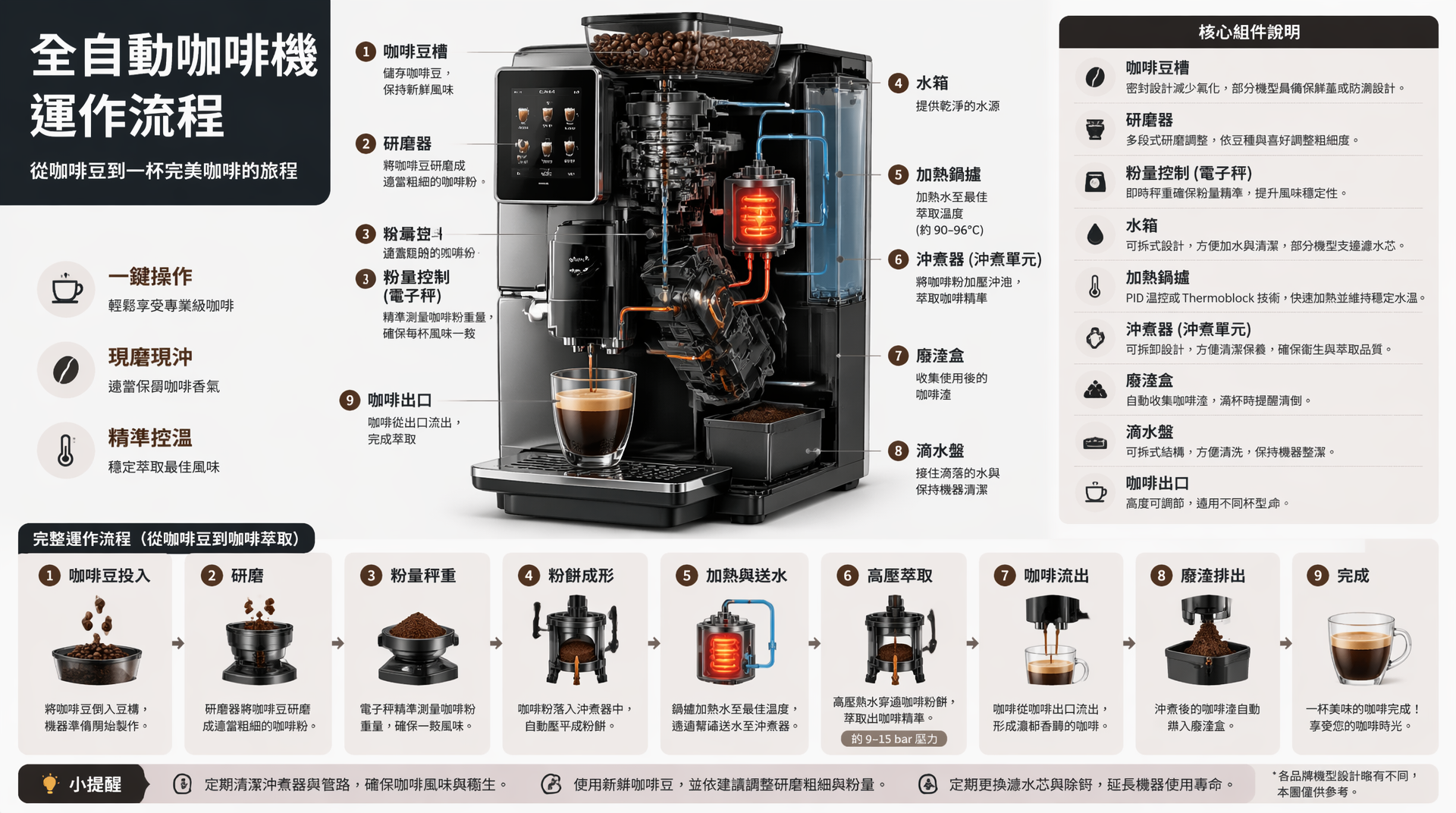 GPT Image 2 生成的自動咖啡機運作流程資訊圖表