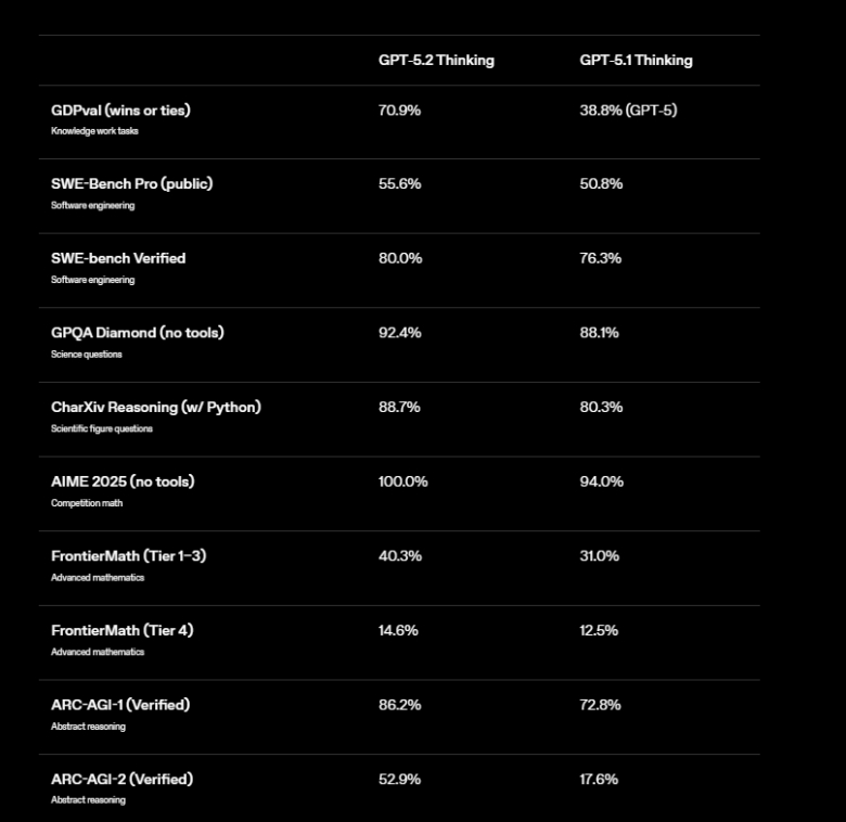 GPT-5.2 基準測試圖表