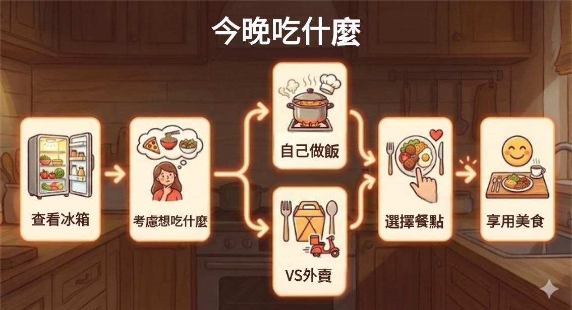 daily life flowcharts