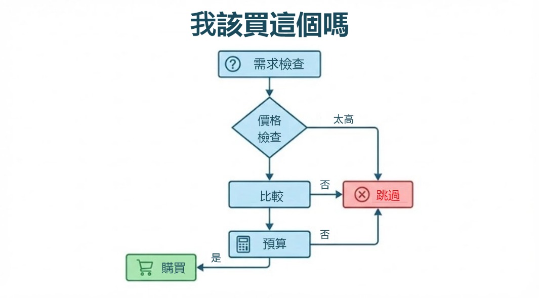 decision making flowcharts
