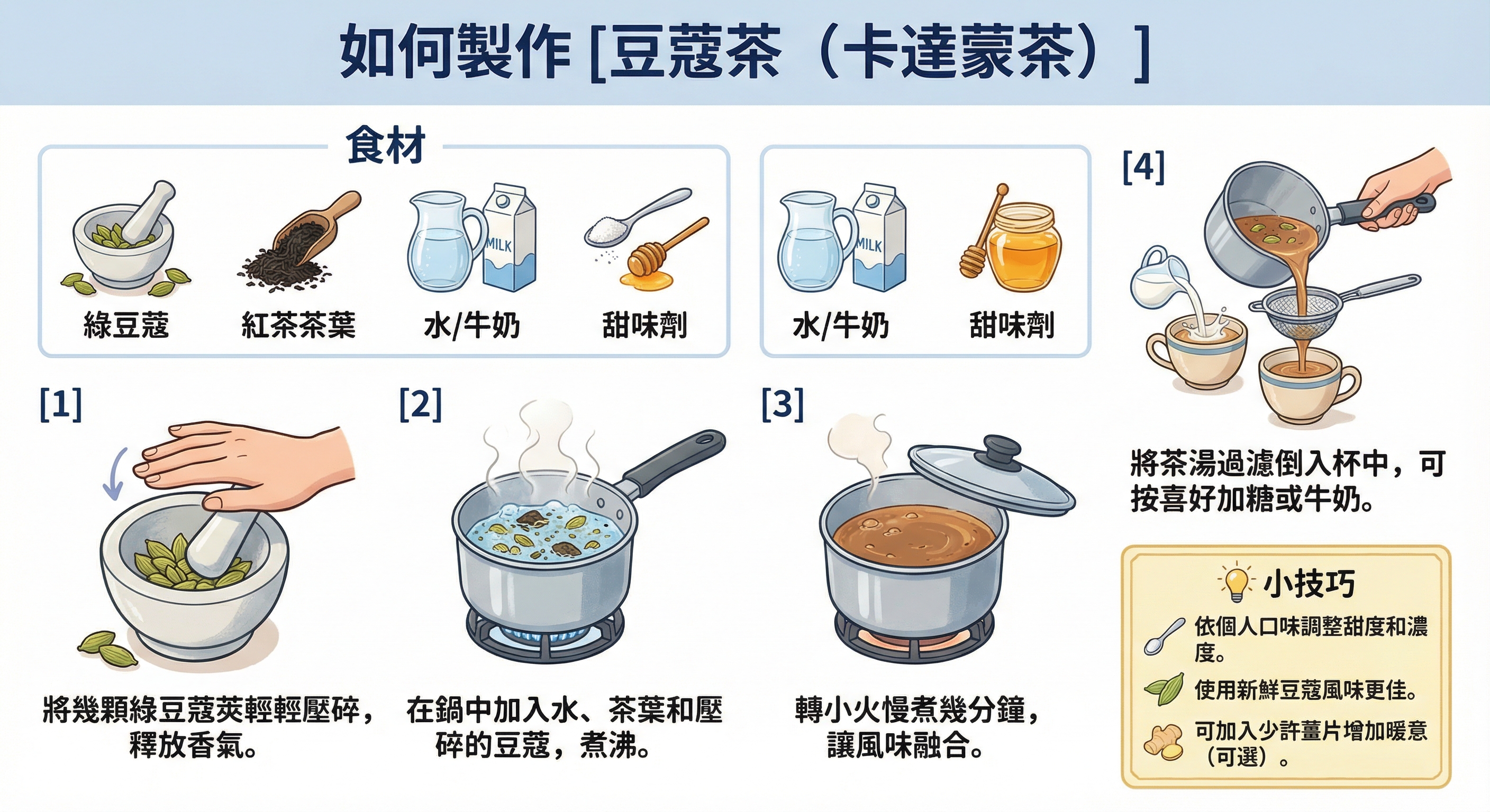 cooking diagram of making one dish